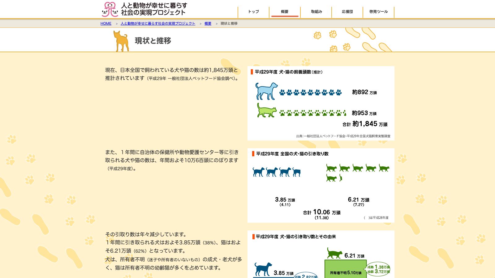 環境省「人と動物が幸せに暮らす社会の実現プロジェクト｜現状と推移」