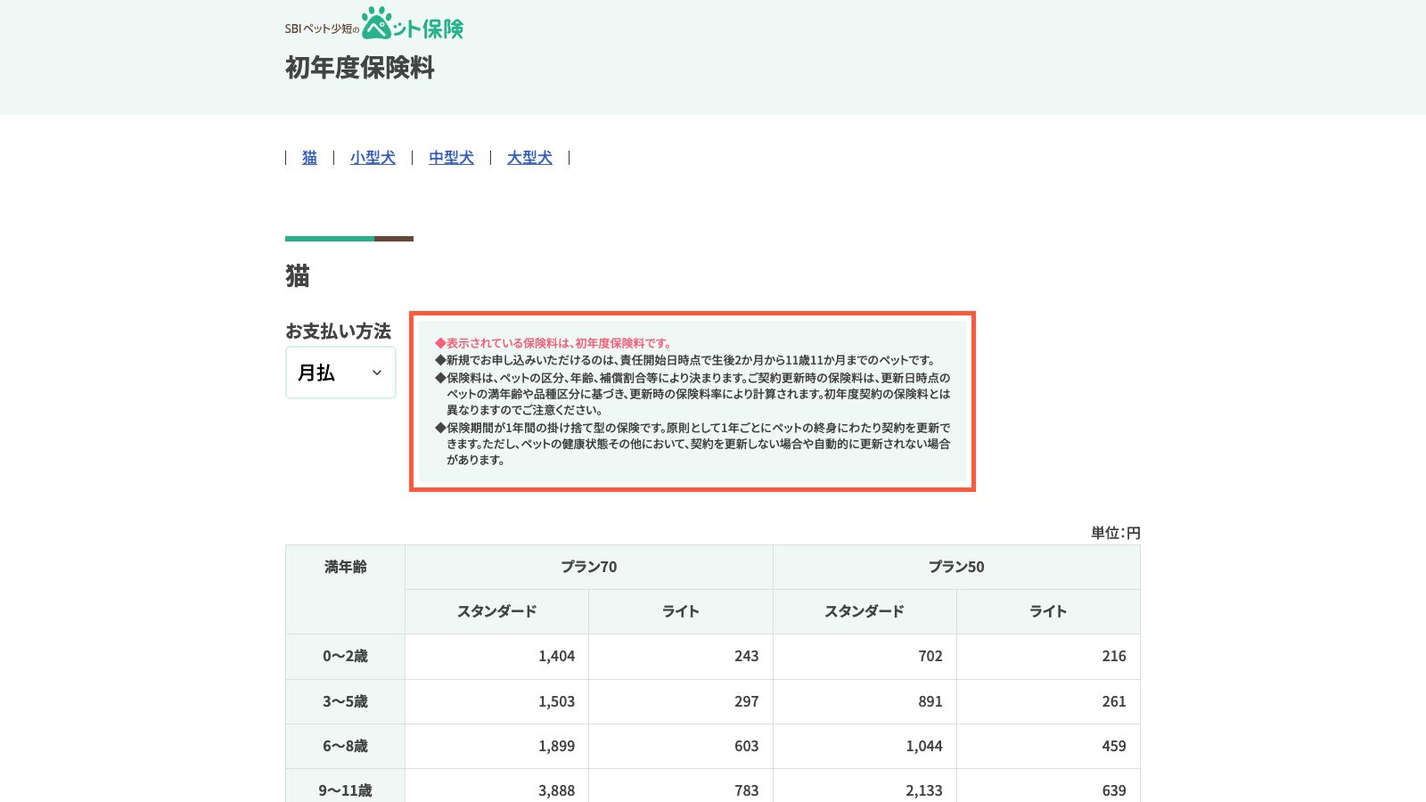 SBIペット少額短期保険の初年度保険料ページ
